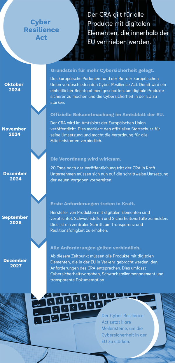 Infografik zeigt den zeitlichen Ablauf des Cyber Resilience Act (CRA)